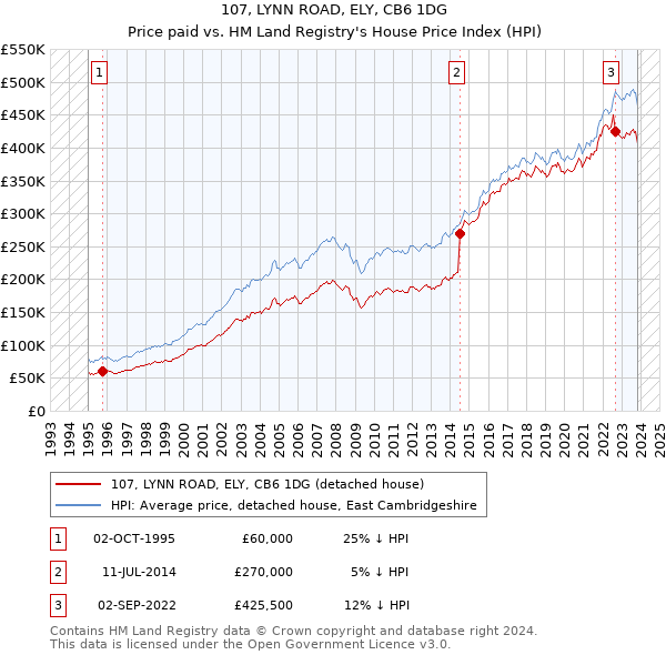 107, LYNN ROAD, ELY, CB6 1DG: Price paid vs HM Land Registry's House Price Index