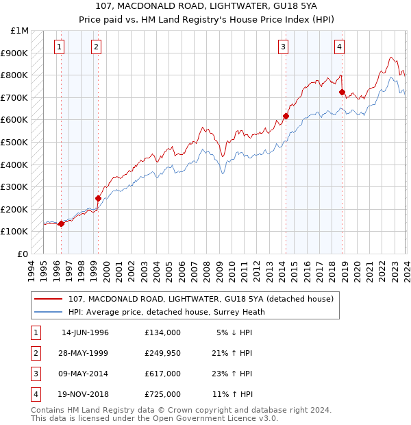 107, MACDONALD ROAD, LIGHTWATER, GU18 5YA: Price paid vs HM Land Registry's House Price Index