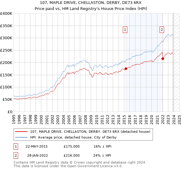 107, MAPLE DRIVE, CHELLASTON, DERBY, DE73 6RX: Price paid vs HM Land Registry's House Price Index