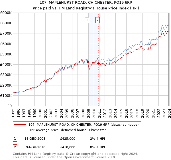 107, MAPLEHURST ROAD, CHICHESTER, PO19 6RP: Price paid vs HM Land Registry's House Price Index