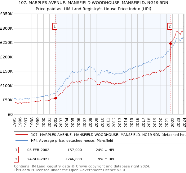 107, MARPLES AVENUE, MANSFIELD WOODHOUSE, MANSFIELD, NG19 9DN: Price paid vs HM Land Registry's House Price Index