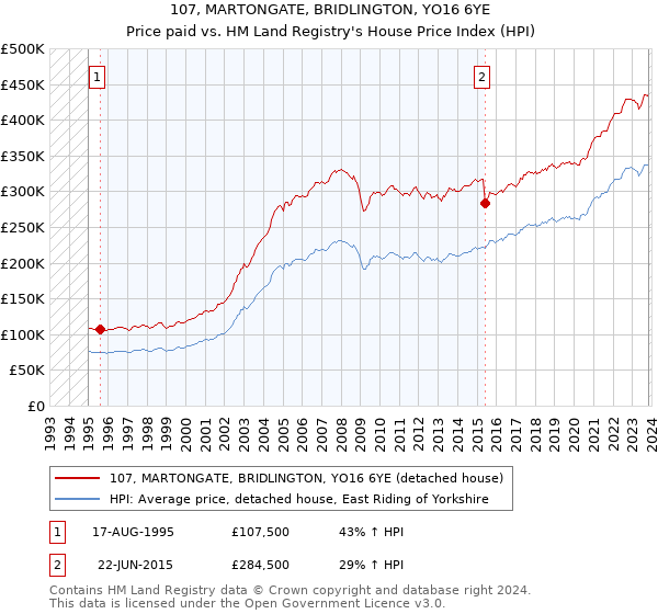 107, MARTONGATE, BRIDLINGTON, YO16 6YE: Price paid vs HM Land Registry's House Price Index