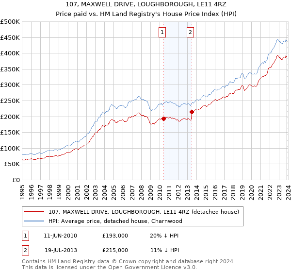107, MAXWELL DRIVE, LOUGHBOROUGH, LE11 4RZ: Price paid vs HM Land Registry's House Price Index