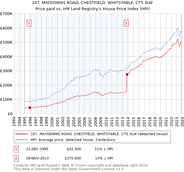 107, MAYDOWNS ROAD, CHESTFIELD, WHITSTABLE, CT5 3LW: Price paid vs HM Land Registry's House Price Index
