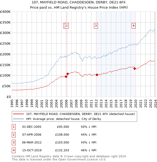 107, MAYFIELD ROAD, CHADDESDEN, DERBY, DE21 6FX: Price paid vs HM Land Registry's House Price Index