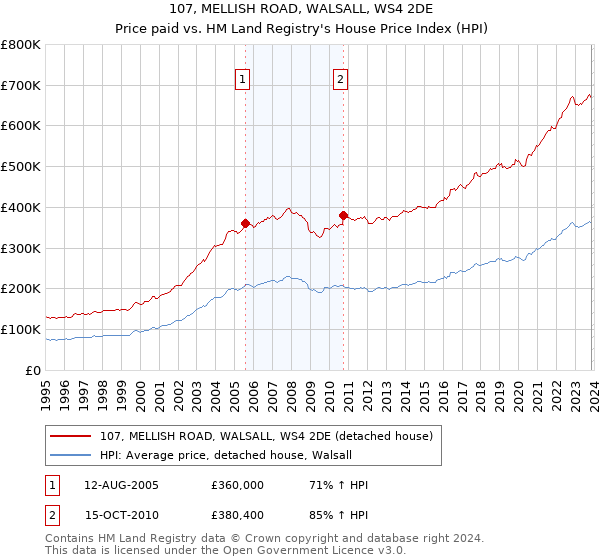 107, MELLISH ROAD, WALSALL, WS4 2DE: Price paid vs HM Land Registry's House Price Index