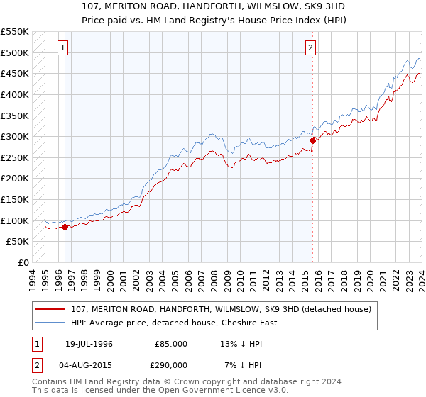 107, MERITON ROAD, HANDFORTH, WILMSLOW, SK9 3HD: Price paid vs HM Land Registry's House Price Index