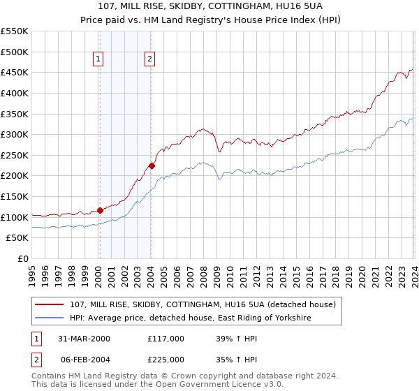 107, MILL RISE, SKIDBY, COTTINGHAM, HU16 5UA: Price paid vs HM Land Registry's House Price Index