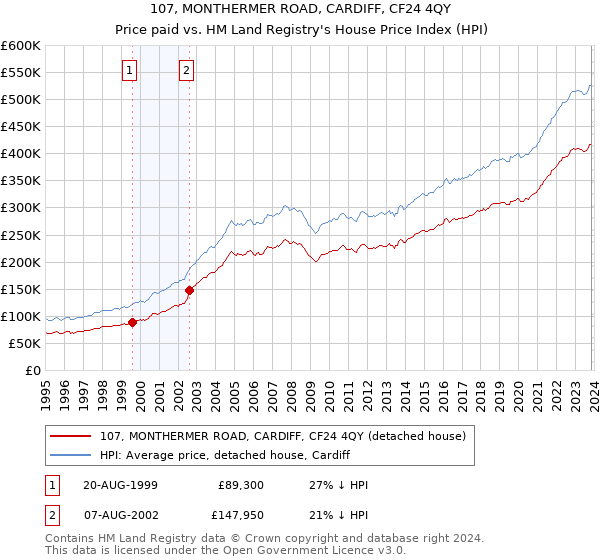 107, MONTHERMER ROAD, CARDIFF, CF24 4QY: Price paid vs HM Land Registry's House Price Index