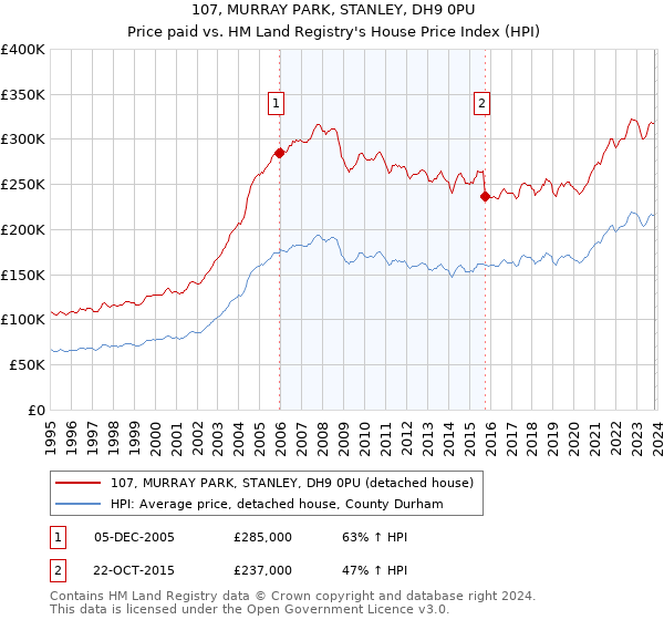 107, MURRAY PARK, STANLEY, DH9 0PU: Price paid vs HM Land Registry's House Price Index