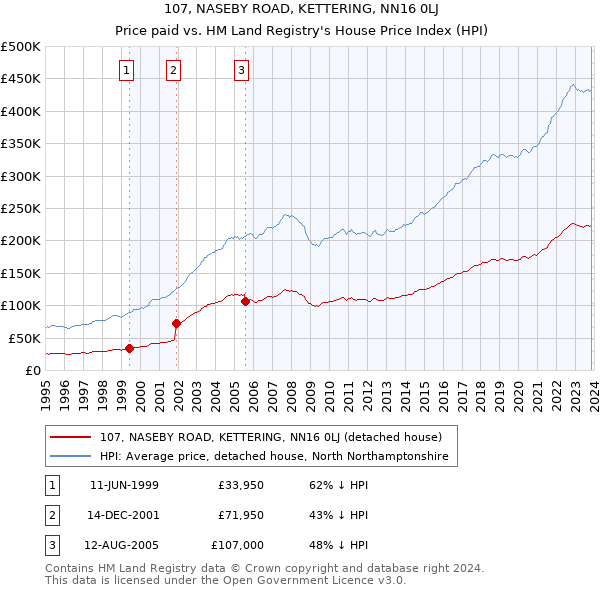 107, NASEBY ROAD, KETTERING, NN16 0LJ: Price paid vs HM Land Registry's House Price Index