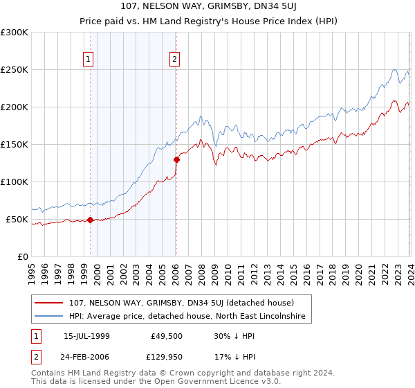 107, NELSON WAY, GRIMSBY, DN34 5UJ: Price paid vs HM Land Registry's House Price Index