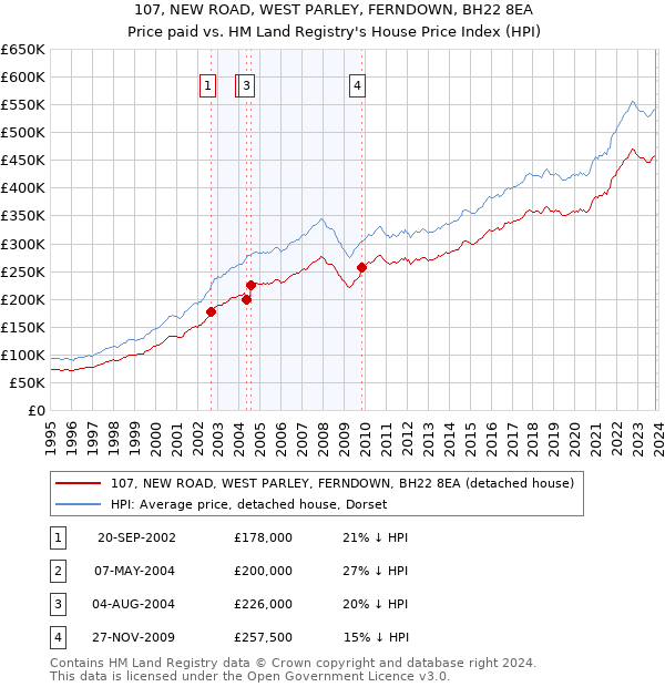 107, NEW ROAD, WEST PARLEY, FERNDOWN, BH22 8EA: Price paid vs HM Land Registry's House Price Index