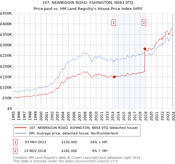 107, NEWBIGGIN ROAD, ASHINGTON, NE63 0TQ: Price paid vs HM Land Registry's House Price Index