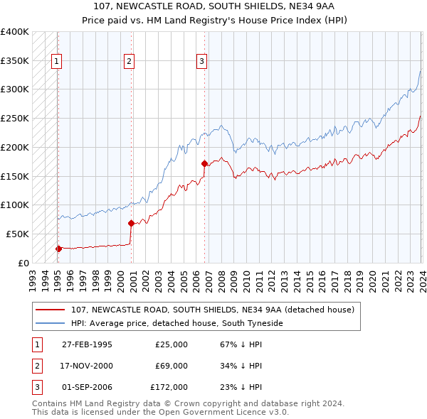 107, NEWCASTLE ROAD, SOUTH SHIELDS, NE34 9AA: Price paid vs HM Land Registry's House Price Index