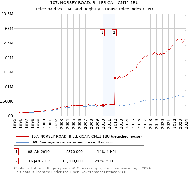 107, NORSEY ROAD, BILLERICAY, CM11 1BU: Price paid vs HM Land Registry's House Price Index