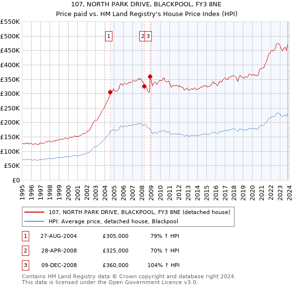 107, NORTH PARK DRIVE, BLACKPOOL, FY3 8NE: Price paid vs HM Land Registry's House Price Index