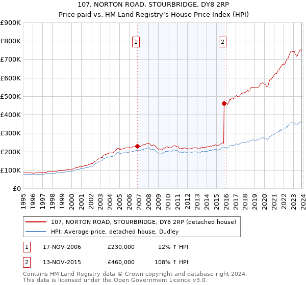 107, NORTON ROAD, STOURBRIDGE, DY8 2RP: Price paid vs HM Land Registry's House Price Index