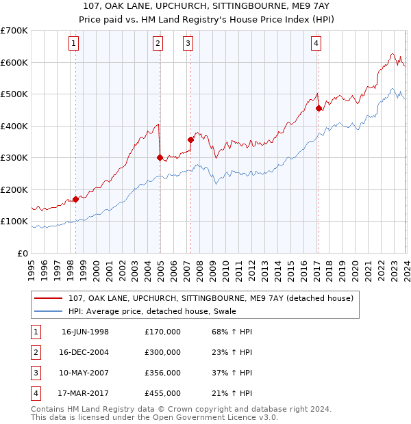 107, OAK LANE, UPCHURCH, SITTINGBOURNE, ME9 7AY: Price paid vs HM Land Registry's House Price Index