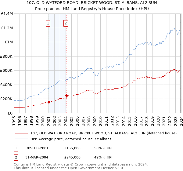 107, OLD WATFORD ROAD, BRICKET WOOD, ST. ALBANS, AL2 3UN: Price paid vs HM Land Registry's House Price Index
