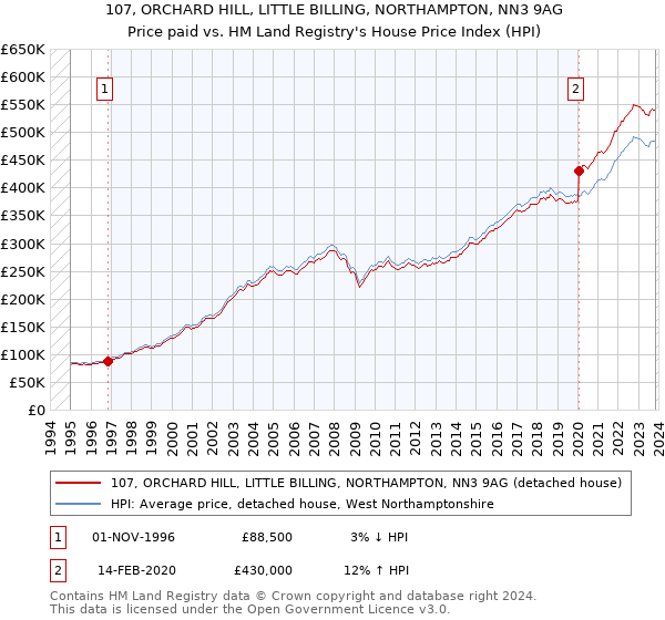 107, ORCHARD HILL, LITTLE BILLING, NORTHAMPTON, NN3 9AG: Price paid vs HM Land Registry's House Price Index