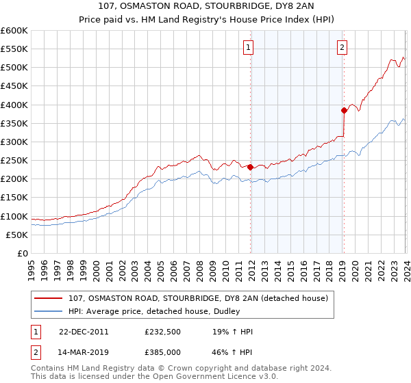 107, OSMASTON ROAD, STOURBRIDGE, DY8 2AN: Price paid vs HM Land Registry's House Price Index