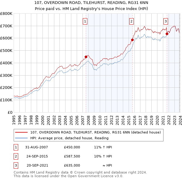 107, OVERDOWN ROAD, TILEHURST, READING, RG31 6NN: Price paid vs HM Land Registry's House Price Index
