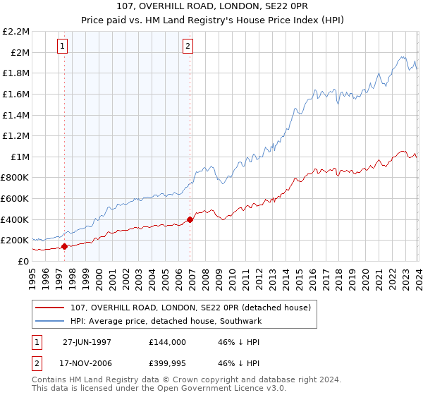 107, OVERHILL ROAD, LONDON, SE22 0PR: Price paid vs HM Land Registry's House Price Index
