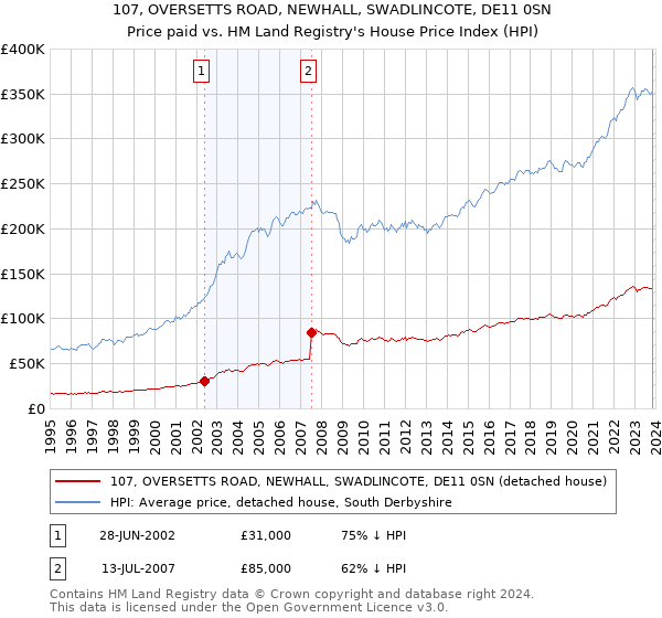 107, OVERSETTS ROAD, NEWHALL, SWADLINCOTE, DE11 0SN: Price paid vs HM Land Registry's House Price Index