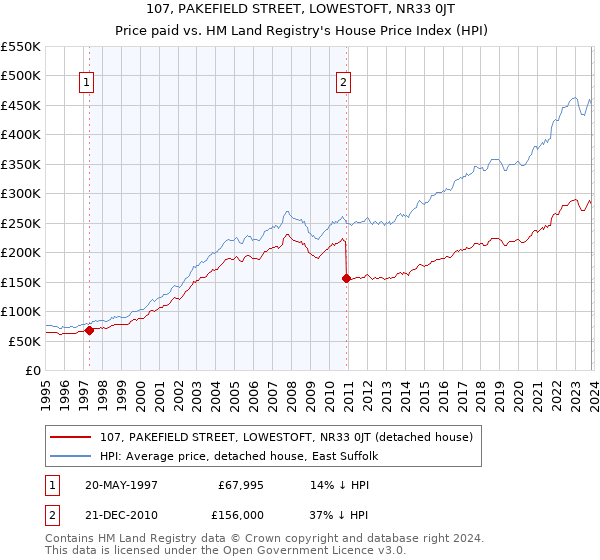 107, PAKEFIELD STREET, LOWESTOFT, NR33 0JT: Price paid vs HM Land Registry's House Price Index