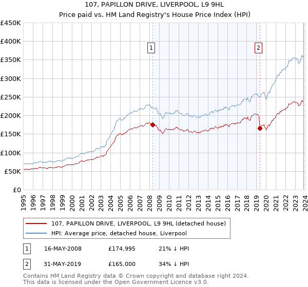 107, PAPILLON DRIVE, LIVERPOOL, L9 9HL: Price paid vs HM Land Registry's House Price Index