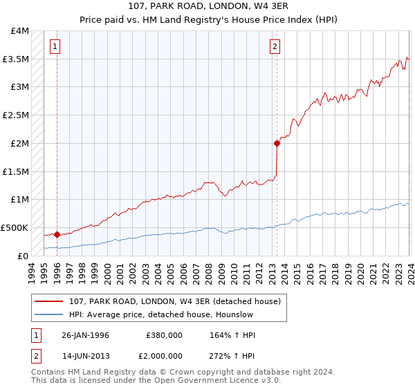 107, PARK ROAD, LONDON, W4 3ER: Price paid vs HM Land Registry's House Price Index