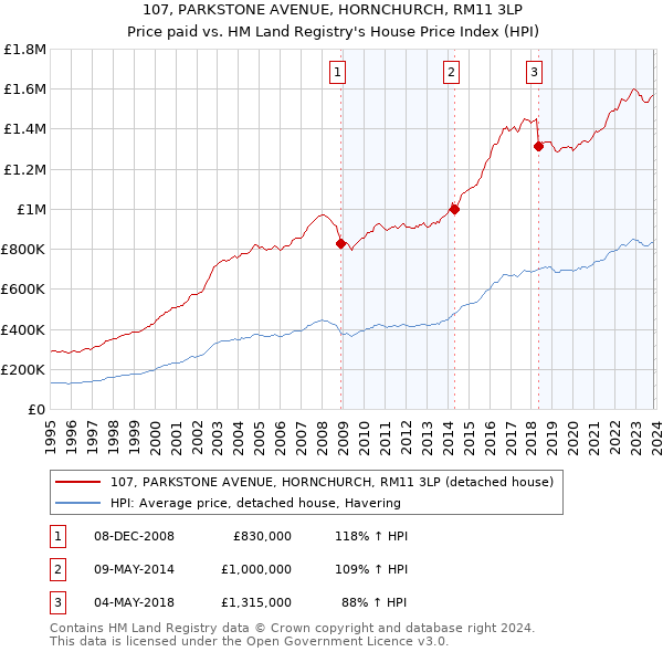 107, PARKSTONE AVENUE, HORNCHURCH, RM11 3LP: Price paid vs HM Land Registry's House Price Index