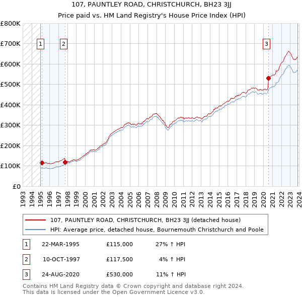 107, PAUNTLEY ROAD, CHRISTCHURCH, BH23 3JJ: Price paid vs HM Land Registry's House Price Index