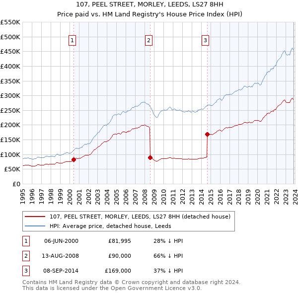 107, PEEL STREET, MORLEY, LEEDS, LS27 8HH: Price paid vs HM Land Registry's House Price Index