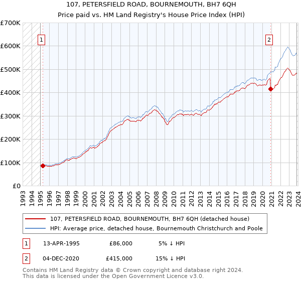 107, PETERSFIELD ROAD, BOURNEMOUTH, BH7 6QH: Price paid vs HM Land Registry's House Price Index