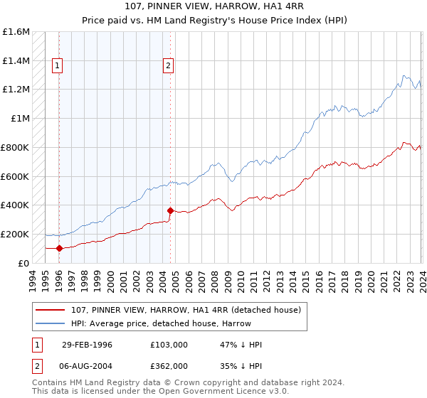 107, PINNER VIEW, HARROW, HA1 4RR: Price paid vs HM Land Registry's House Price Index