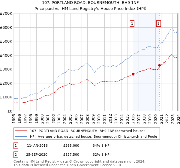 107, PORTLAND ROAD, BOURNEMOUTH, BH9 1NF: Price paid vs HM Land Registry's House Price Index