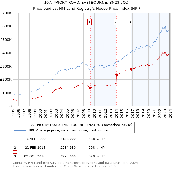 107, PRIORY ROAD, EASTBOURNE, BN23 7QD: Price paid vs HM Land Registry's House Price Index