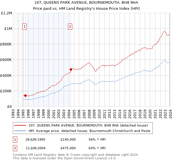 107, QUEENS PARK AVENUE, BOURNEMOUTH, BH8 9HA: Price paid vs HM Land Registry's House Price Index