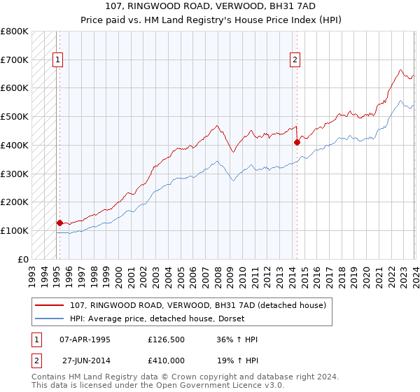 107, RINGWOOD ROAD, VERWOOD, BH31 7AD: Price paid vs HM Land Registry's House Price Index