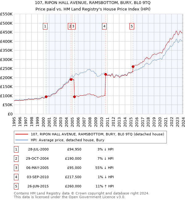 107, RIPON HALL AVENUE, RAMSBOTTOM, BURY, BL0 9TQ: Price paid vs HM Land Registry's House Price Index