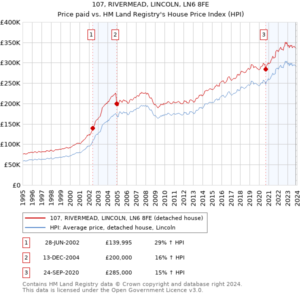 107, RIVERMEAD, LINCOLN, LN6 8FE: Price paid vs HM Land Registry's House Price Index