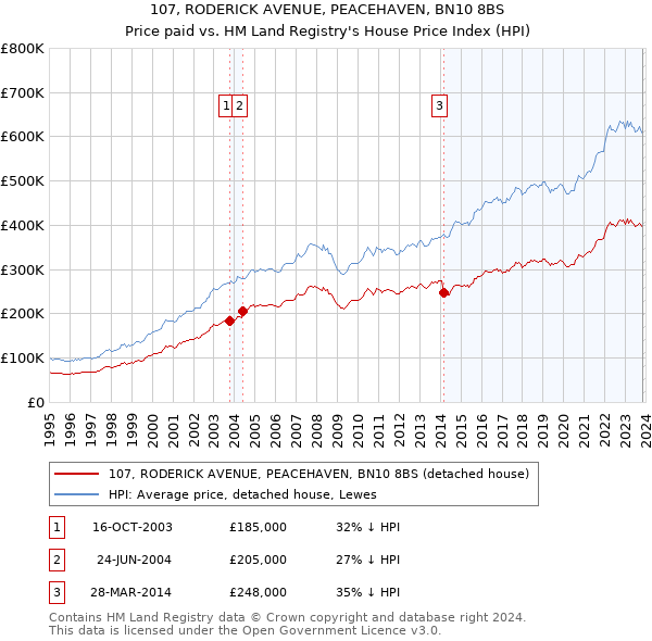 107, RODERICK AVENUE, PEACEHAVEN, BN10 8BS: Price paid vs HM Land Registry's House Price Index