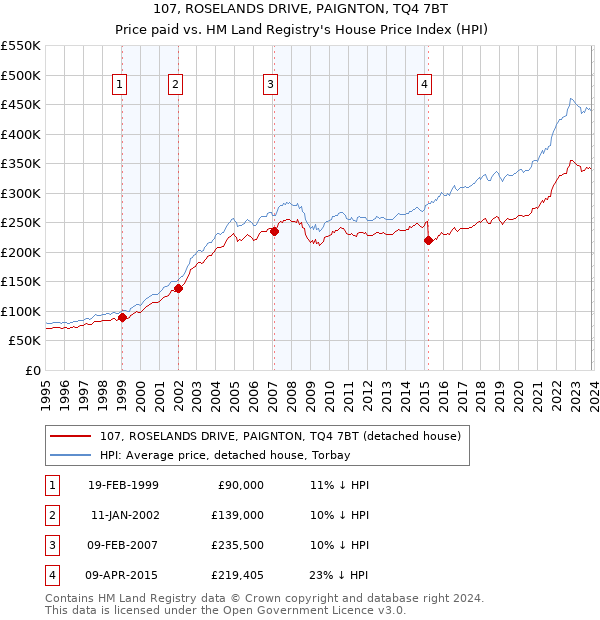 107, ROSELANDS DRIVE, PAIGNTON, TQ4 7BT: Price paid vs HM Land Registry's House Price Index