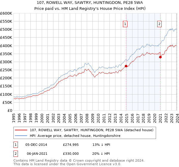 107, ROWELL WAY, SAWTRY, HUNTINGDON, PE28 5WA: Price paid vs HM Land Registry's House Price Index