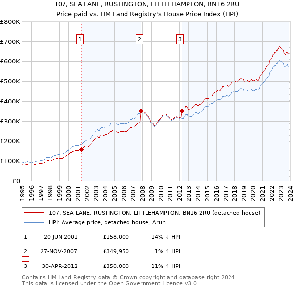 107, SEA LANE, RUSTINGTON, LITTLEHAMPTON, BN16 2RU: Price paid vs HM Land Registry's House Price Index