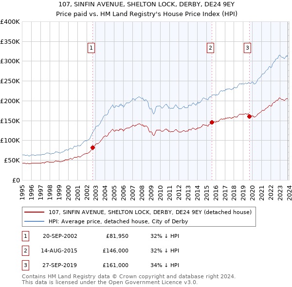 107, SINFIN AVENUE, SHELTON LOCK, DERBY, DE24 9EY: Price paid vs HM Land Registry's House Price Index