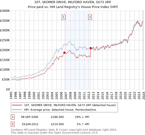 107, SKOMER DRIVE, MILFORD HAVEN, SA73 2RP: Price paid vs HM Land Registry's House Price Index