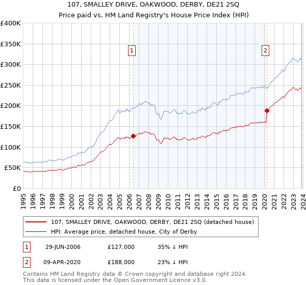 107, SMALLEY DRIVE, OAKWOOD, DERBY, DE21 2SQ: Price paid vs HM Land Registry's House Price Index